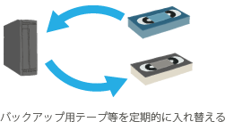 バックアップ用テープ等を定期的に入れ替えるイメージ画像
